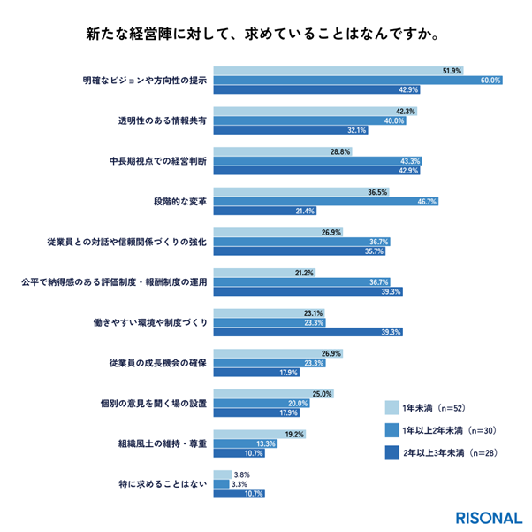 ◼️従業員が新経営陣に求めること、承継年数とともに“方針理解→制度運用→働く環境”へと変化