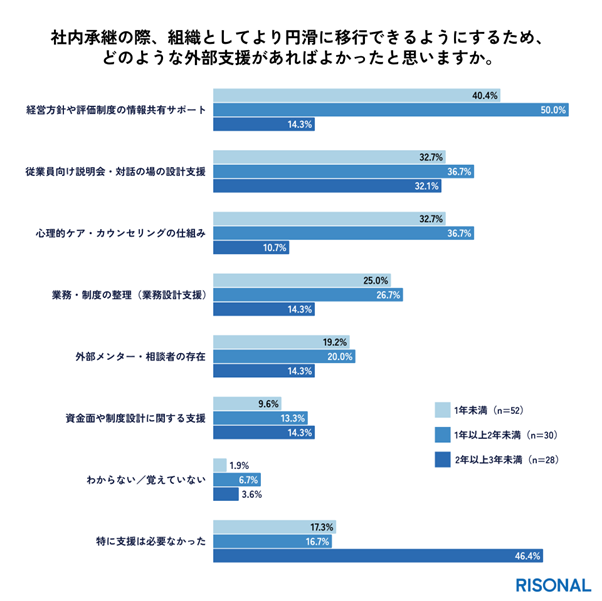 ◼️社内承継初期に必要な外部支援は「情報共有サポート」にニーズ集中