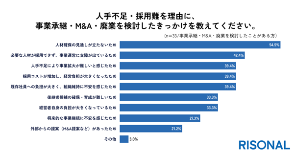 事業承継・M&A・廃業の検討理由、1位は「人材確保の見通しが立たない」