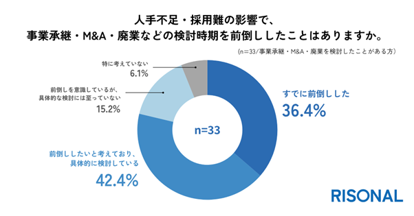 事業承継・M&A・廃業を検討した層の約8割が、検討時期の前倒しを意識