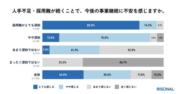 人手不足が続くことで約7割が事業継続に不安、深刻層ほど顕著