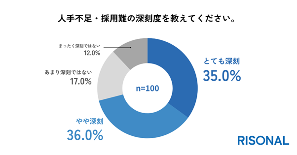約7割が人手不足を「深刻」と認識、経営への影響が常態化