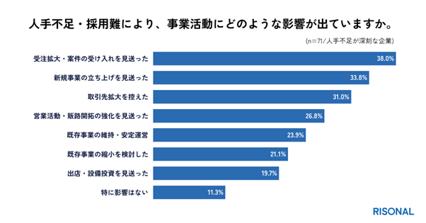 人手不足が深刻な企業では、受注拡大や新規事業を見送るなど「成長機会の損失」が顕在化