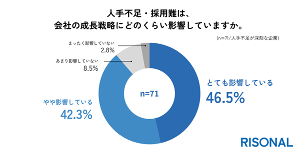 人手不足が深刻な企業の約9割が、成長戦略への影響を実感