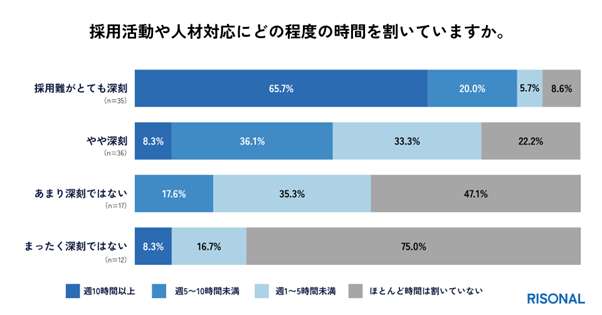 深刻層では約7割が週10時間以上を採用対応に費やし、経営者負担が集中