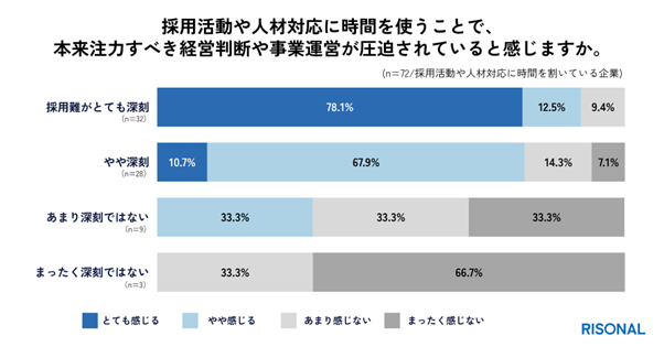 人手不足の深刻度が高いほど本業への影響を実感、採用対応が経営を圧迫