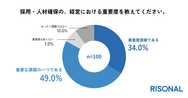約8割が採用を重要課題と認識、人材確保が経営の優先テーマに