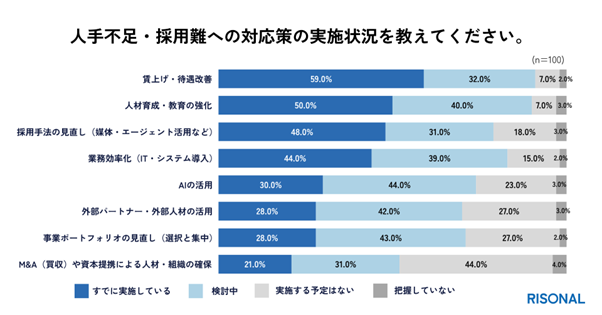 人手不足対策は「賃上げ・待遇改善」「人材育成」が中心、AI活用やM&A・資本提携の実施も一定数に