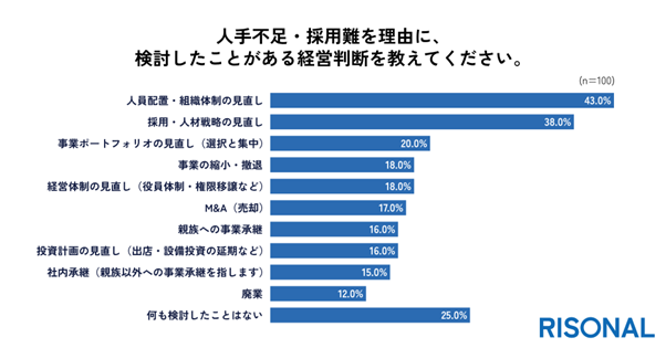 人手不足を契機に、組織体制・採用戦略・投資判断の見直しが進行