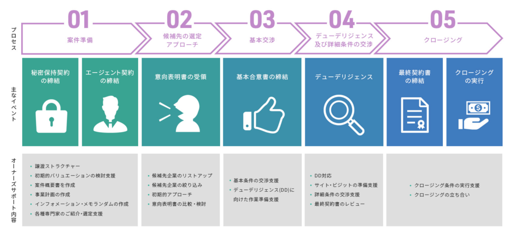 動画制作業界の売却の流れは？3つのステップを紹介