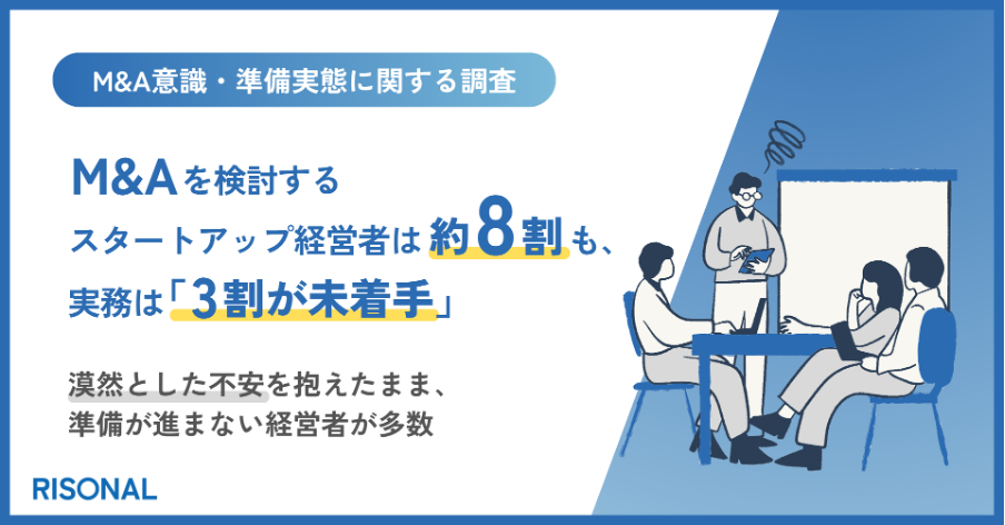 M&Aを出口戦略に検討する経営者は約8割にのぼるも、うち9割近くが準備・検討に課題。資本政策・新株予約権・ガバナンス整備は3割が未着手のまま〜幅広い支援を求める一方、相談できる専門家の不在が壁に〜